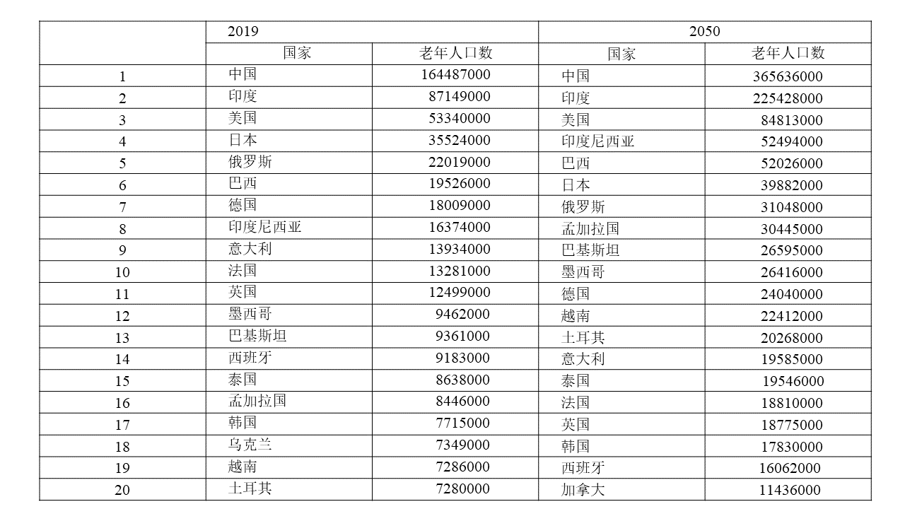 我国已成全球老年人最多的国家，康养融合助力“积极老年观、健康老龄化”